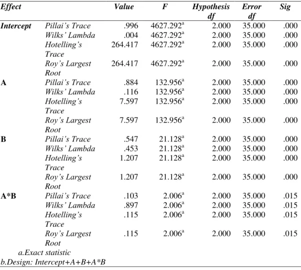 Tabel 3. Hasil Perhitungan Uji Multivariate 