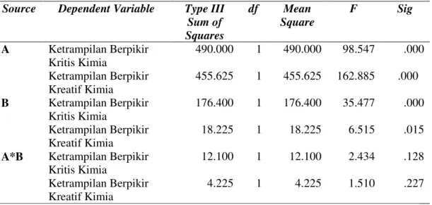 Tabel 4. Hasil Uji Univariate 