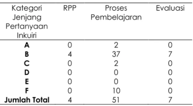 Tabel 1. Rekapitulasi Pertanyaan Inkuiri  Kategori  Jenjang  Pertanyaan  Inkuiri  RPP  Proses  Pembelajaran  Evaluasi  A  0  2  0  B  4  37  7  C  0  2  0  D  0  0  0  E  0  0  0  F  0  10  0  Jumlah Total  4  51  7 