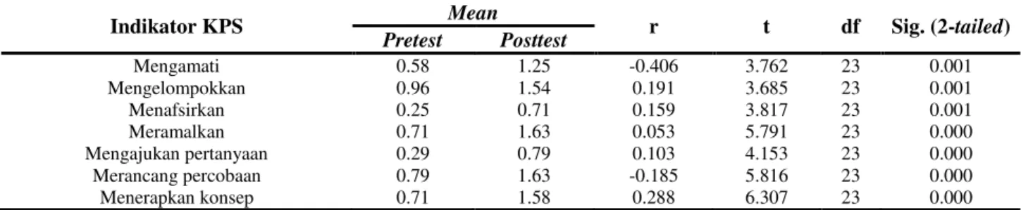 Tabel 3. Hasil Uji-t Pretest-Posttest Keterampilan Proses Sains Siswa Kelas Ekperimen 