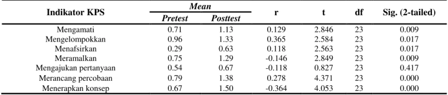 Tabel 4. Hasil Uji-t Pretest-Posttest Keterampilan Proses Sains Siswa Kelas Kontrol 
