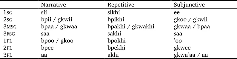 Table 4. Conjunctions marked in agreement with the clausal subject 