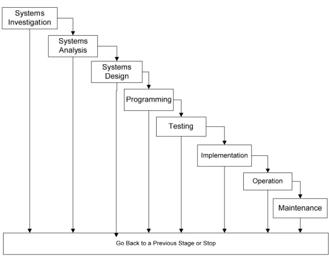 Gambar 2.8 Waterfall Model  a.  Systems Investigation 