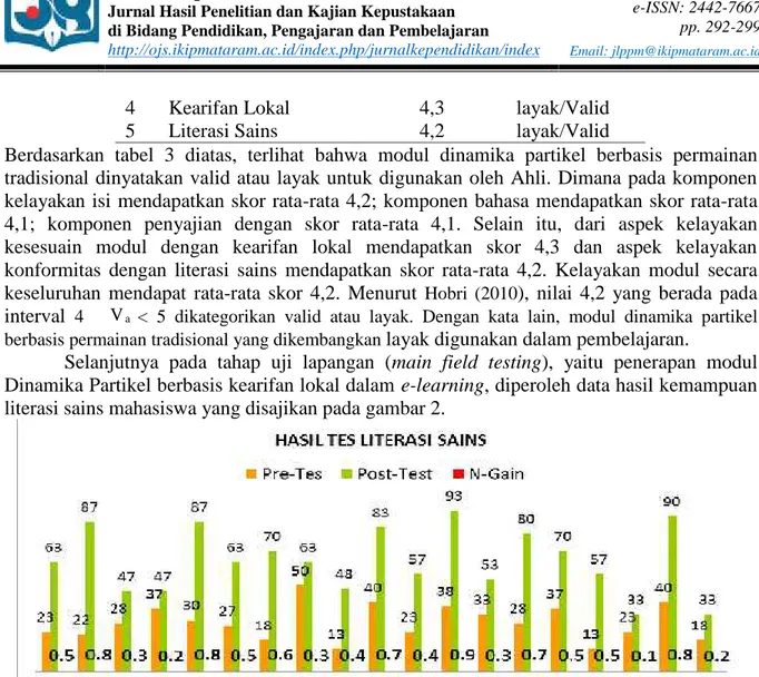 Gambar 2. Diagram Hasil Pre-tes dan Pos-Tes Literasi Sains