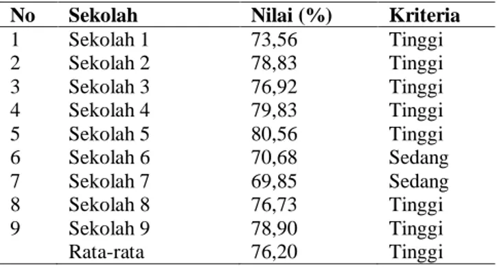 Tabel  4.  Data  Penguasaan  Konsep  Dasar  IPA  Peserta  Didik SMPN Kabupaten Lombok Tengah  