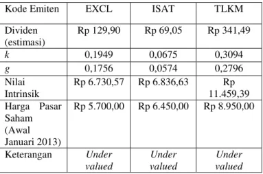 Tabel 2. Harga Saham, ROE, dan DPR PT XL  Axiata Tbk selama periode  2010-2012 