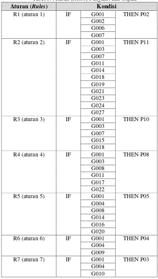 Tabel 5. Aturan (Rulse) Penyakit dan Gejala 