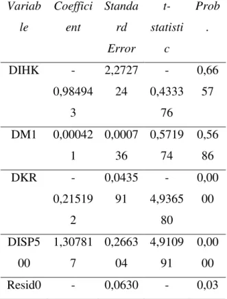 Tabel  4.11.  Hasil  Uji  Error  Correction  Model Variab le  Coefficient  Standard  Error   t-statistic  Prob