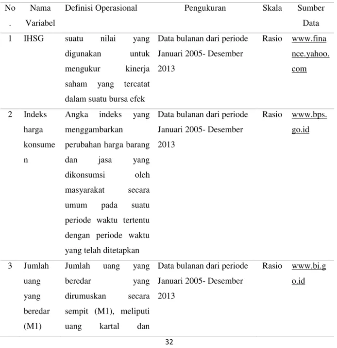 Tabel 3.1 Definisi Operasional Variabel Penelitian dan Sumber Data Penelitian  No