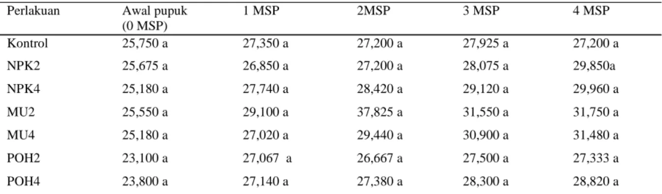 Tabel 1. Pengaruh pemupukan terhadap tinggi tanaman umur  0–4 MSP (cm) 