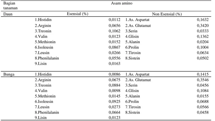 Tabel 8. Hasil analisis asam amino pada daun dan bunga genjer 