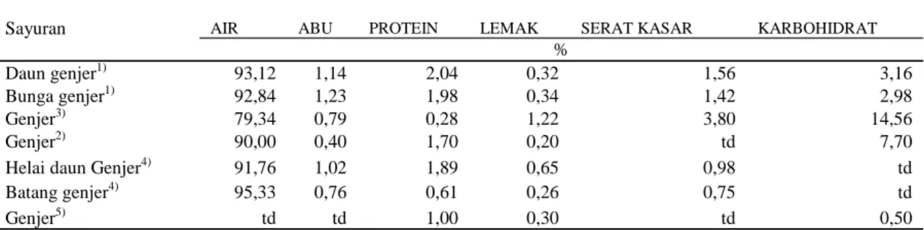 Tabel 10. Hasil analisa daun dan bunga genjer dibandingkan sayuran lainnya  