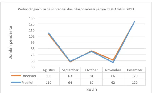 Gambar 4 Perbandingan nilai hasil prediksi dan nilai observasi penyakit DBD pada tahun 2013 