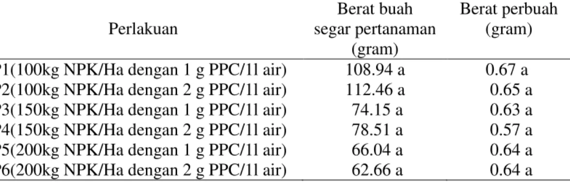 Tabel 4. Rata-rata berat buah segar pertanaman (gram) dan berat perbuah (gram)  cabai  rawit  pada  perlakuan  kombinasi  pupuk  NPK  dengan  pupuk  pelengkap cair   Perlakuan  Berat buah  segar pertanaman  (gram)  Berat perbuah (gram)  P1(100kg NPK/Ha den