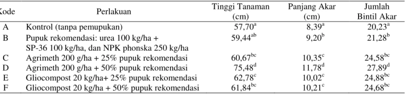 Tabel 3.  Pertumbuhan  tanaman kedelai pada umur 42 hst 