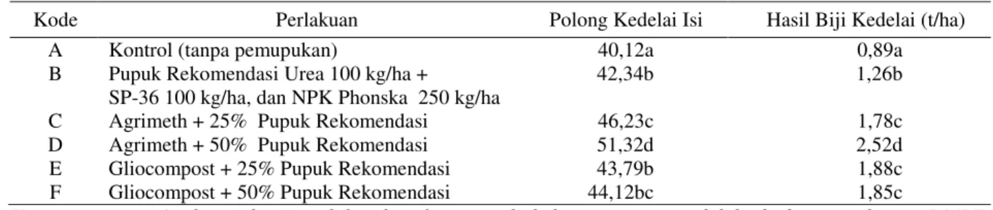 Tabel 4.   Jumlah polong isi per tanaman dan hasil biji kedelai pada berbagai perlakuan 