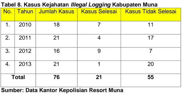 Tabel 8. Kasus Kejahatan Illegal Logging Kabupaten Muna 