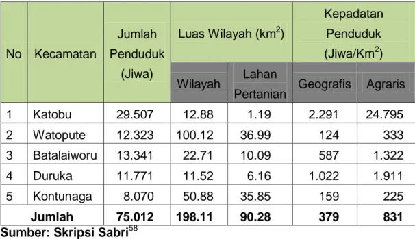 Tabel  2  menunjukkan  bahwa  Kecamatan  Katobu  merupakan kecamatan terpadat, baik  secara geografis  maupun  agraris  dibanding  empat  kecamatan  lainnya