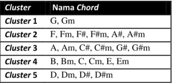 Tabel 2 Chord-chord dengan 13 koefisien yang  digolongkan berdasarkan cluster-nya 