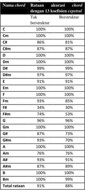 Tabel  4  Rataan  nilai  akurasi  24  chord  mayor  dan minor dengan 13 koefisien cepstral 