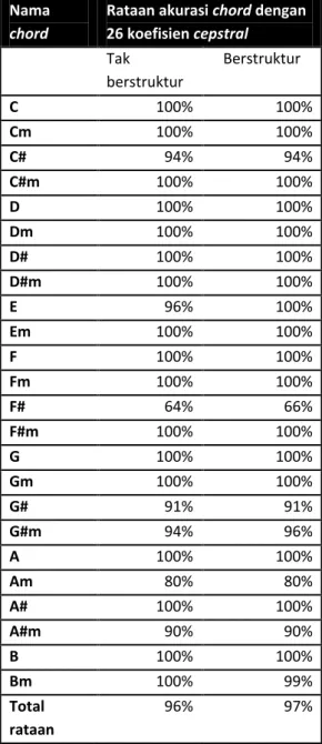 Tabel  5  Rataan  nilai  akurasi  24  chord  mayor  minor dengan 26 koefisien cepstral  