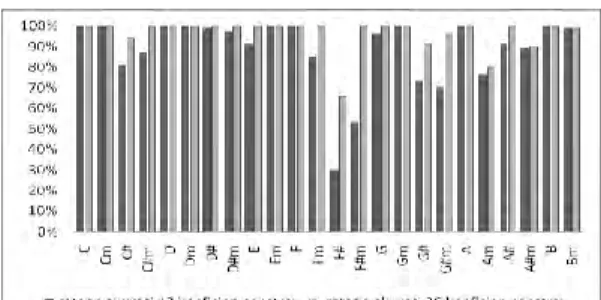 Gambar  9  Grafik  perbandingan  hasil  akurasi  dengan  13  dan  26  koefisien  cepstral  pada  pengenalan  berstruktur 