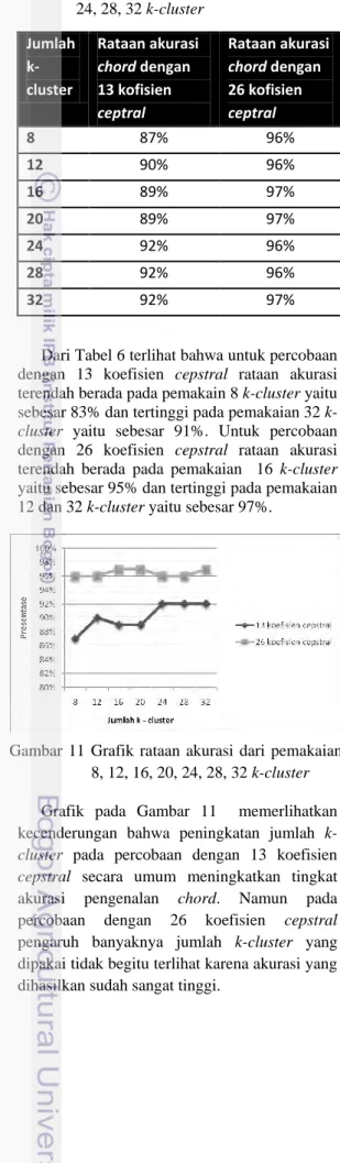 Grafik  pada  Gambar  11    memerlihatkan  kecenderungan  bahwa  peningkatan  jumlah   k-cluster  pada  percobaan  dengan  13  koefisien  cepstral  secara  umum  meningkatkan  tingkat  akurasi  pengenalan  chord