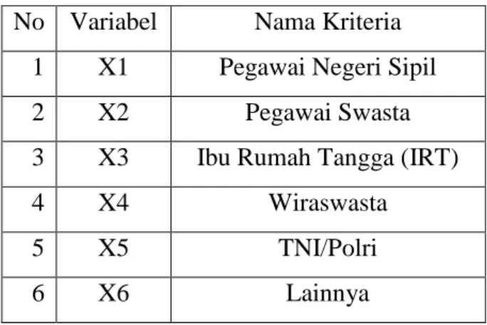 Tabel 1 : Daftar Kriteria Sukuk Ritel (SR) Negara berdasarkan kelompok profesi  No  Variabel  Nama Kriteria 