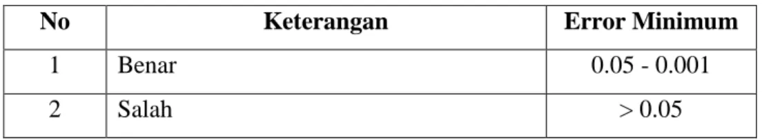 Tabel 4. Data Kategorisasi  