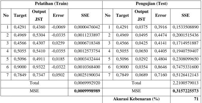 Tabel 5. Hasil Pelatihan dan Pengujian dengan Model 16-2-1 