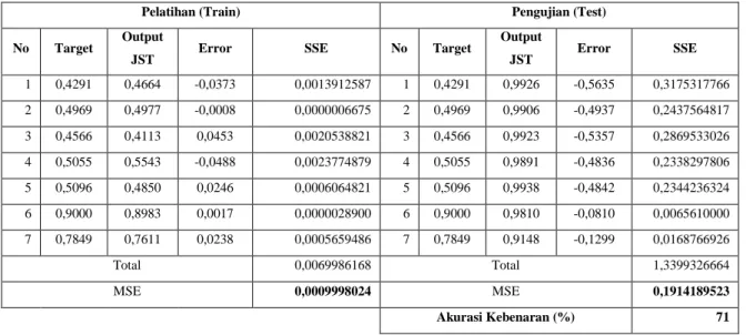 Tabel 7. Hasil Pelatihan dan Pengujian dengan Model 16-2-5-1 