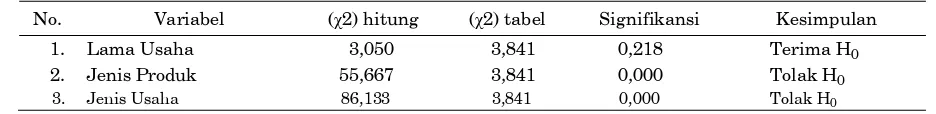 Tabel 2. Hasil Uji Statistik Peluang