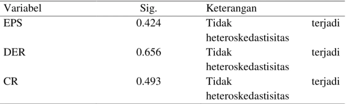 Tabel 5 Hasil Uji Heteroskedastisitas 