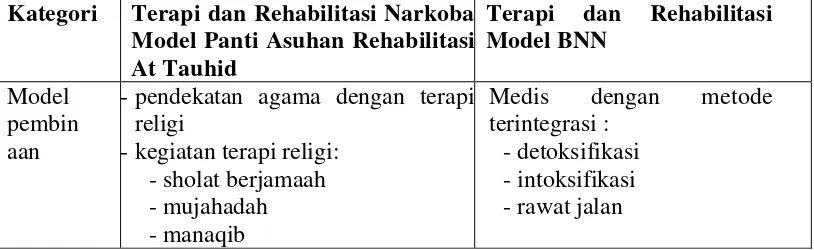 Tabel 6. Perbandingan Terapi dan Rehabilitasi Narkoba Model 