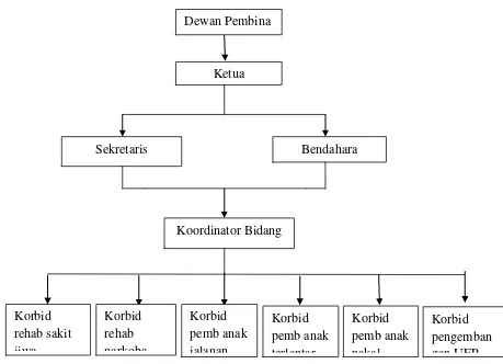 Gambar 2 : Struktur Organisasi Panti Asuhan Rehabilitasi At Tauhid 