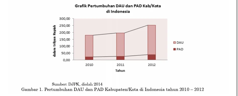 Gambar 1. Pertumbuhan DAU dan PAD Kabupaten/Kota di Indonesia tahun 2010 – 2012