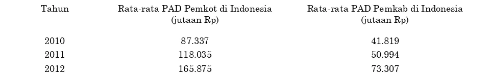 Tabel 3. Rata-rata PAD Kabupaten/Kota di Indonesia 2010 - 2012