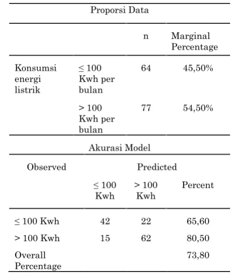 Tabel 7. Variabel-variabel dalam Model