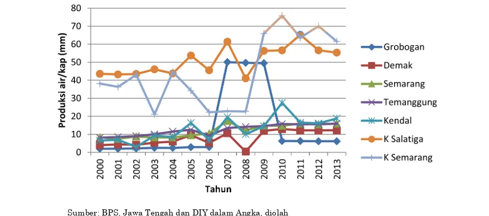 Gambar 3. Produksi air bersih Kabupaten/Kota di Wilayah Perkotaan Semarang Tahun 2000 – 2013 