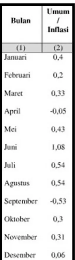 Gambar 3.1 Gambar tabel prosentase perubahan laju inflasi bulanan januari- januari-desember tahun 2012 