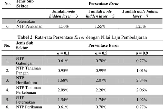 Tabel 2. Rata-rata Persentase Error dengan Nilai Laju Pembelajaran  No.  Jenis Sub 