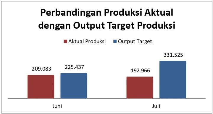Gambar 3. Perbandingan Aktual Produksi dengan Output Target Produksi Upper Bracket 