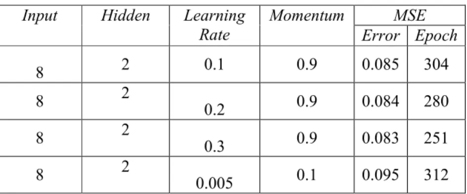 Tabel 7. Penentuan parameter arsitektur jaringan Input Hidden Learning 