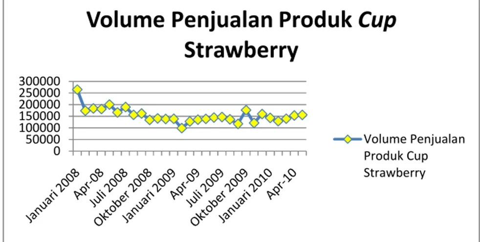 Gambar 12. Pola penjualan produk cup strawberry