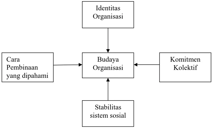 Gambar 2.1 Empat Fungsi Budaya Organisasi 