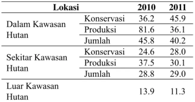 Tabel 2.  Persentase Kemiskinan Menurut Lokasi  Tahun 2010–2011 Lokasi 2010 2011 Dalam Kawasan  Hutan Konservasi 36.2 45.9Produksi81.636.1 Jumlah 45.8 40.2 Sekitar Kawasan  Hutan Konservasi 24.6 28.0Produksi37.530.1 Jumlah 28.8 29.0 Luar Kawasan  Hutan 13.