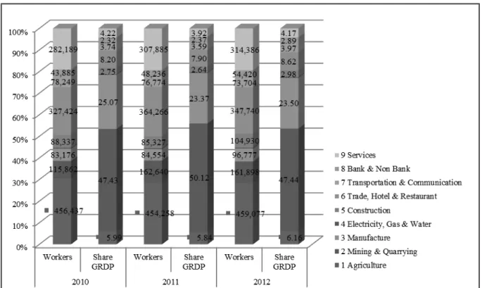 Gambar 8.  Graﬁ k Jumlah Tenaga Kerja dan Distribusi PDRB menurut Sektor  Tahun 2010–2012