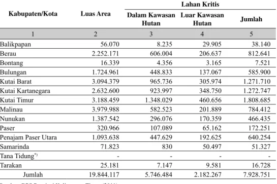 Tabel 1.  Lahan Kritis di Dalam dan Luar Kawasan Hutan Menurut Kabupaten/Kota di Provinsi  Kalimantan Timur (Ha)