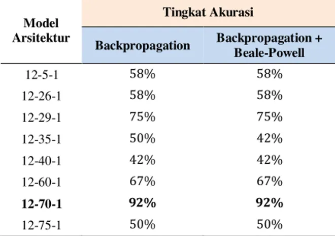 Tabel  12.  Perbandingan  epoch  algoritma  backpropagation  +  conjugate gradient beale-powell restarts 