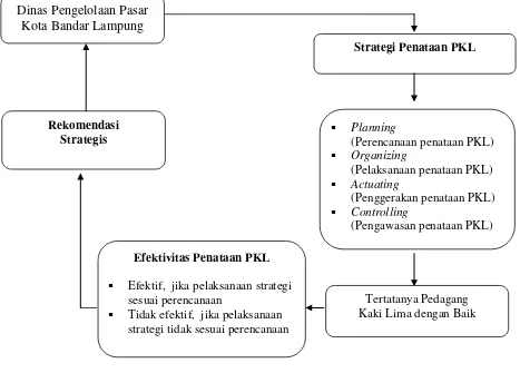 Gambar 1.  Kerangka Pikir Penelitian 